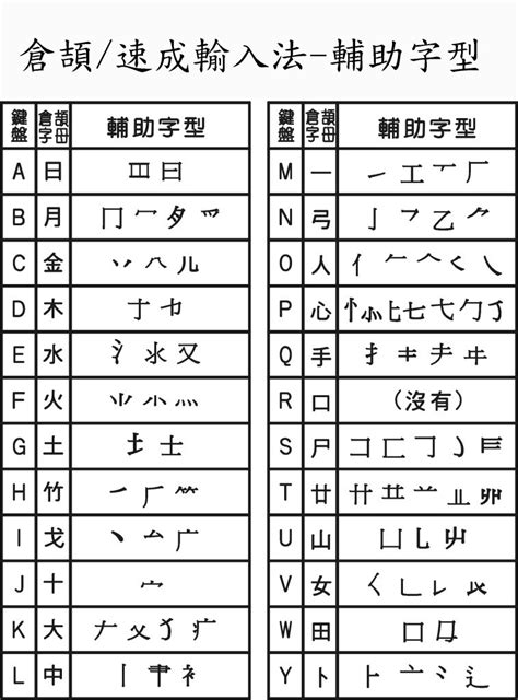 屬 倉頡|【屬】[倉頡速成輸入法]五色倉頡/速成字典 查字更快更方便